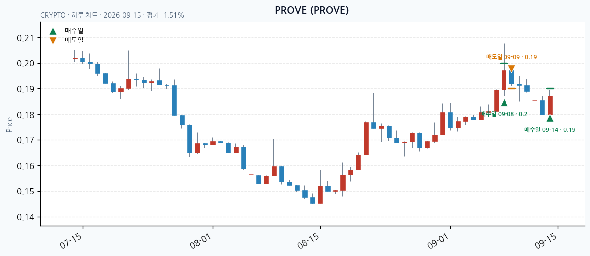 PROVE daily chart · entry/exit dates · JADISS
