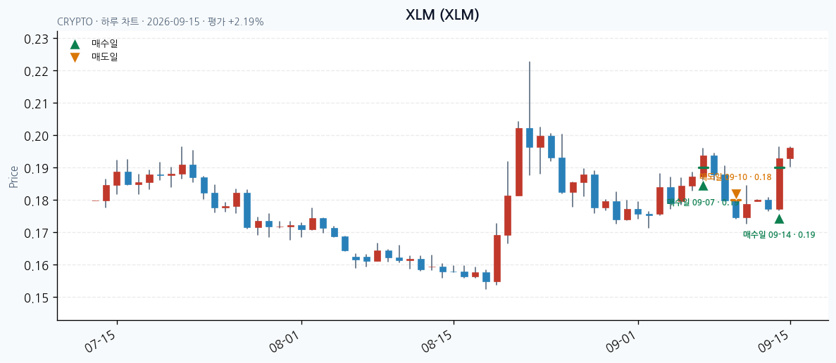 XLM daily chart · entry/exit dates · JADISS