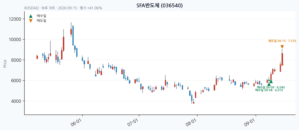 SFA반도체 daily chart · entry/exit dates · JADISS