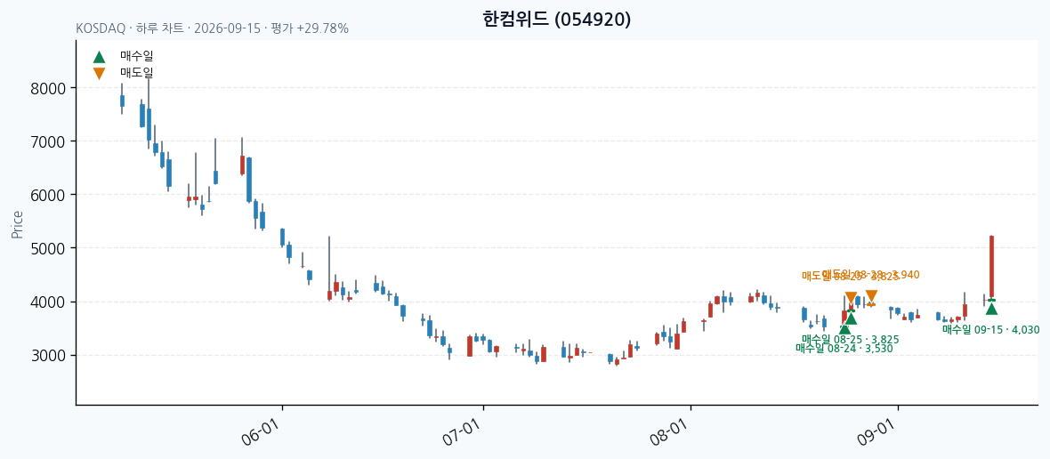 한컴위드 daily chart · entry/exit dates · JADISS