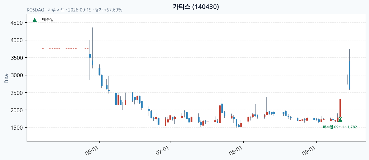 카티스 daily chart · entry/exit dates · JADISS