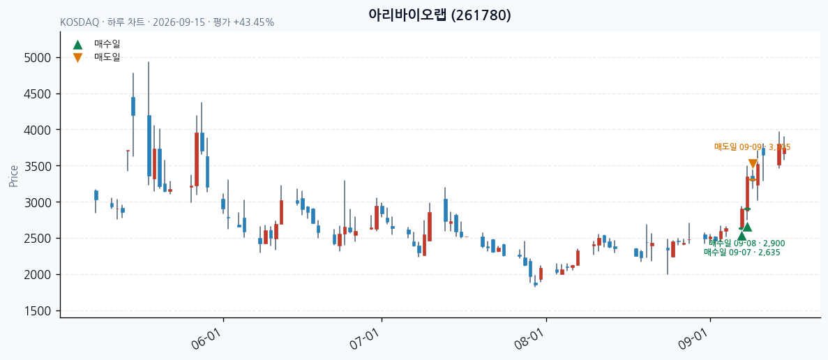 아리바이오랩 daily chart · entry/exit dates · JADISS