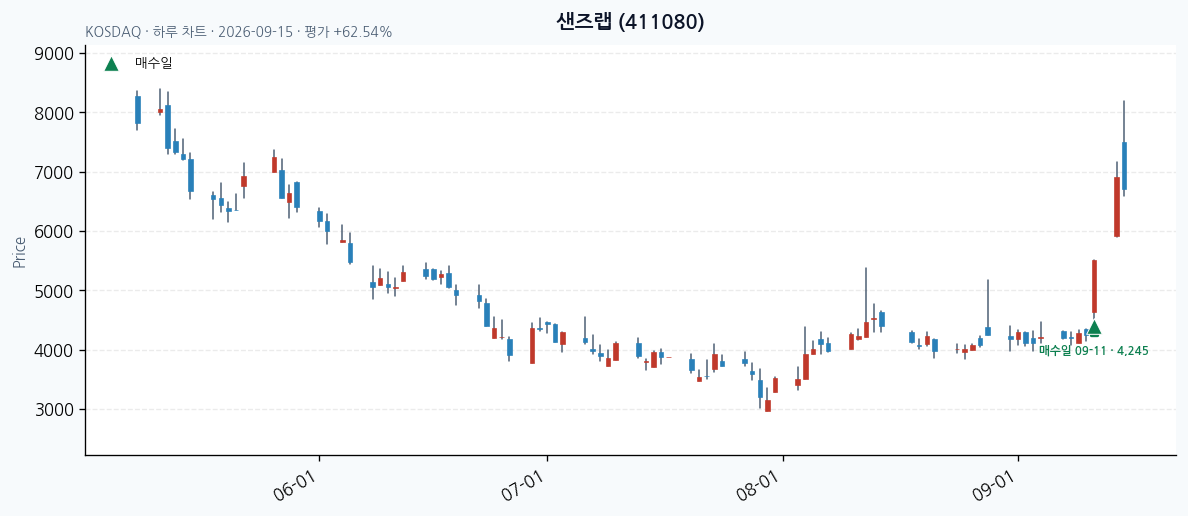 샌즈랩 daily chart · entry/exit dates · JADISS