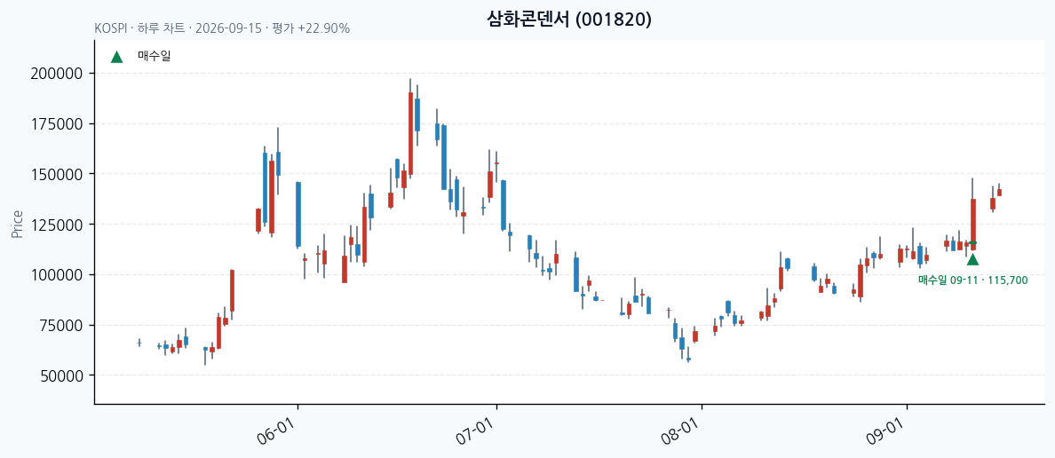 삼화콘덴서 daily chart · entry/exit dates · JADISS