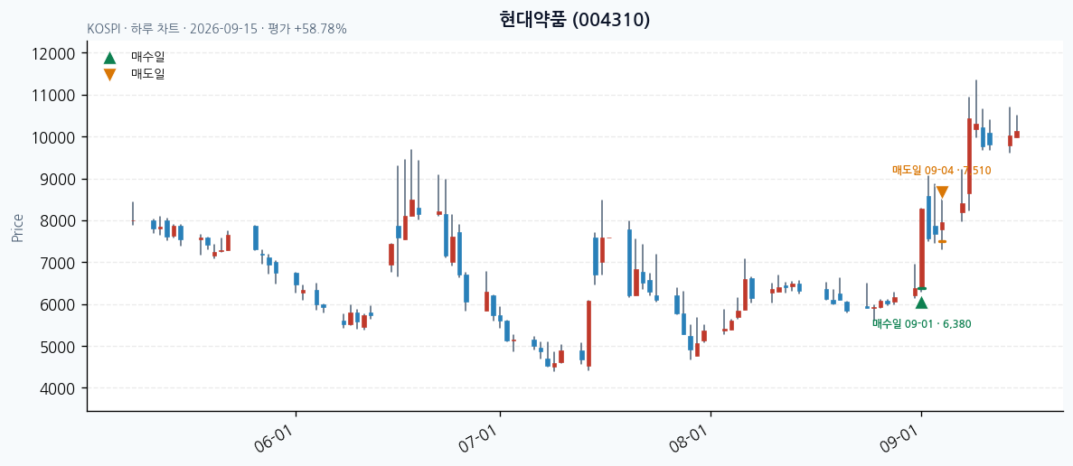 현대약품 daily chart · entry/exit dates · JADISS