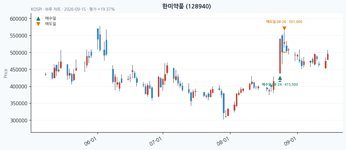 한미약품 daily chart · entry/exit dates · JADISS