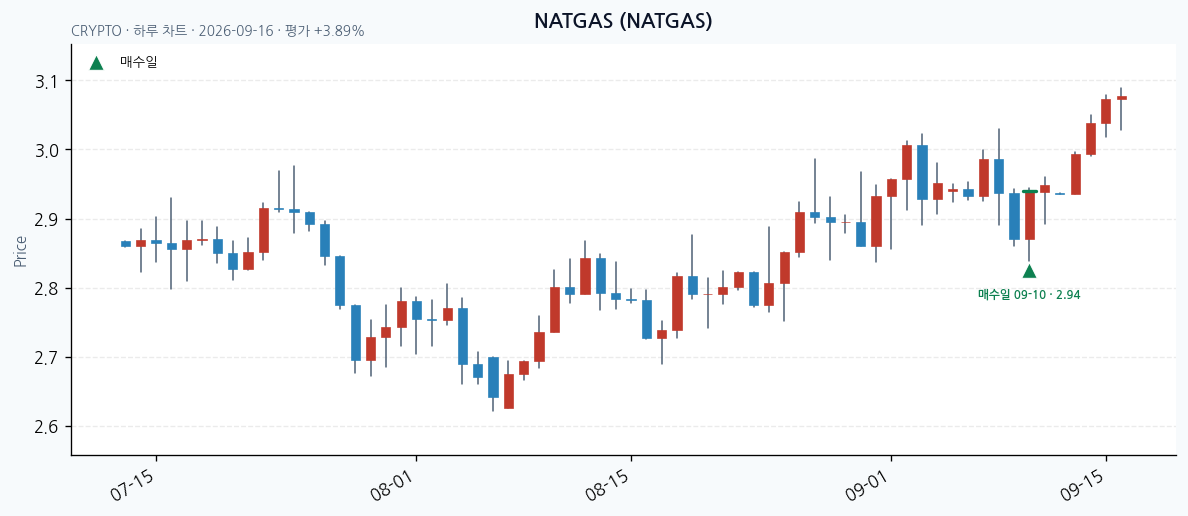 NATGAS daily chart · entry/exit dates · JADISS