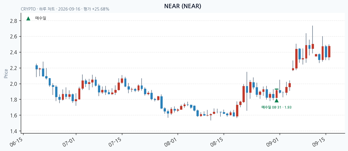 NEAR daily chart · entry/exit dates · JADISS