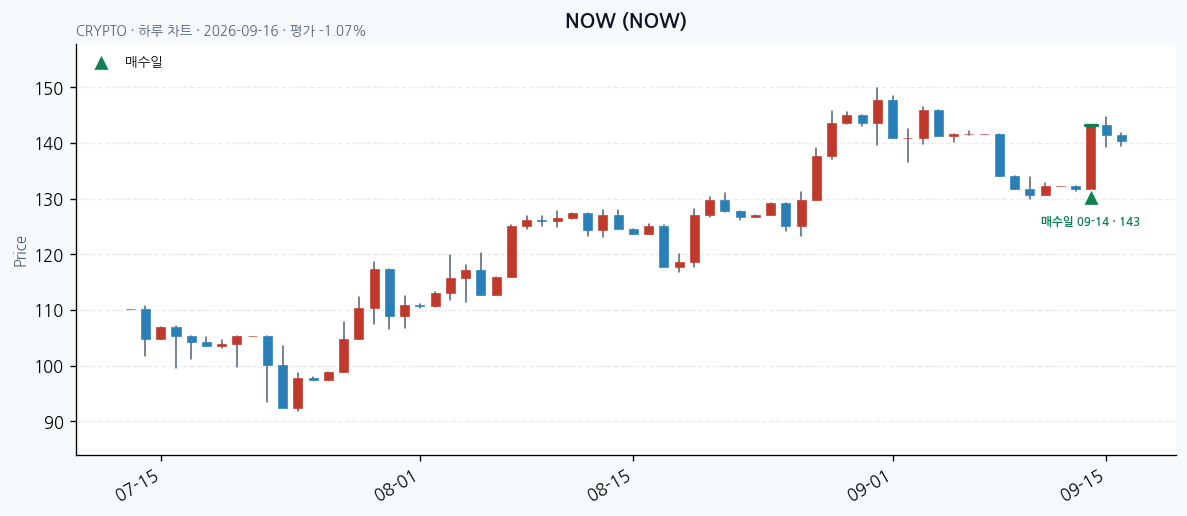 NOW daily chart · entry/exit dates · JADISS