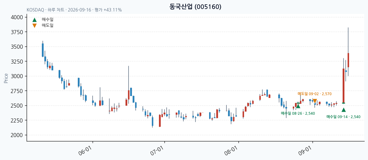 동국산업 daily chart · entry/exit dates · JADISS