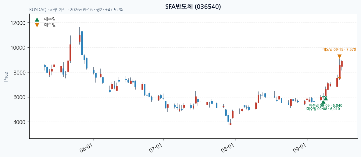 SFA반도체 daily chart · entry/exit dates · JADISS
