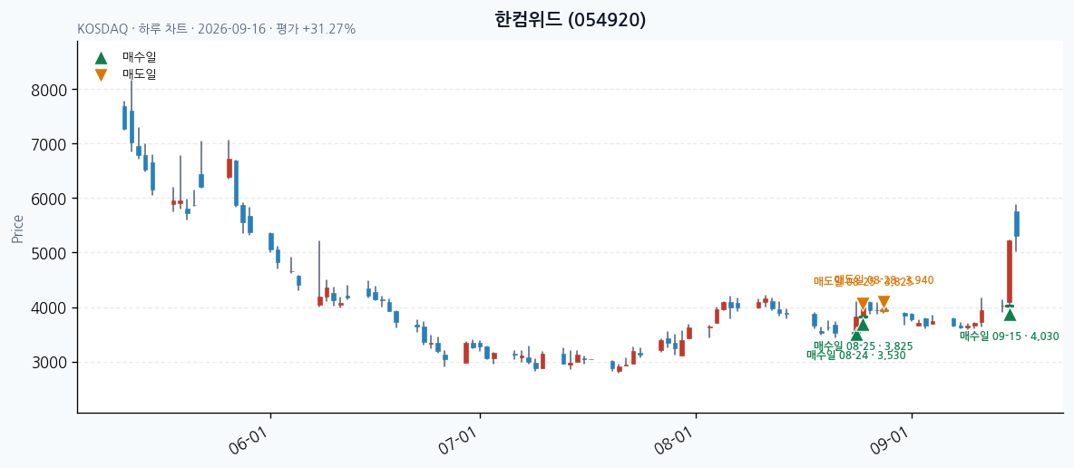 한컴위드 daily chart · entry/exit dates · JADISS