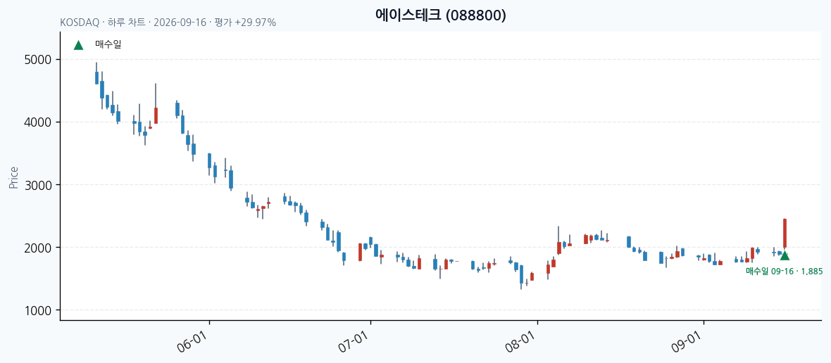 에이스테크 daily chart · entry/exit dates · JADISS