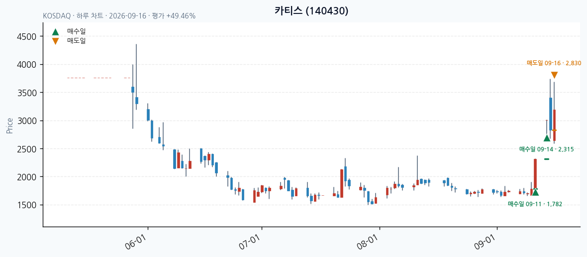 카티스 daily chart · entry/exit dates · JADISS