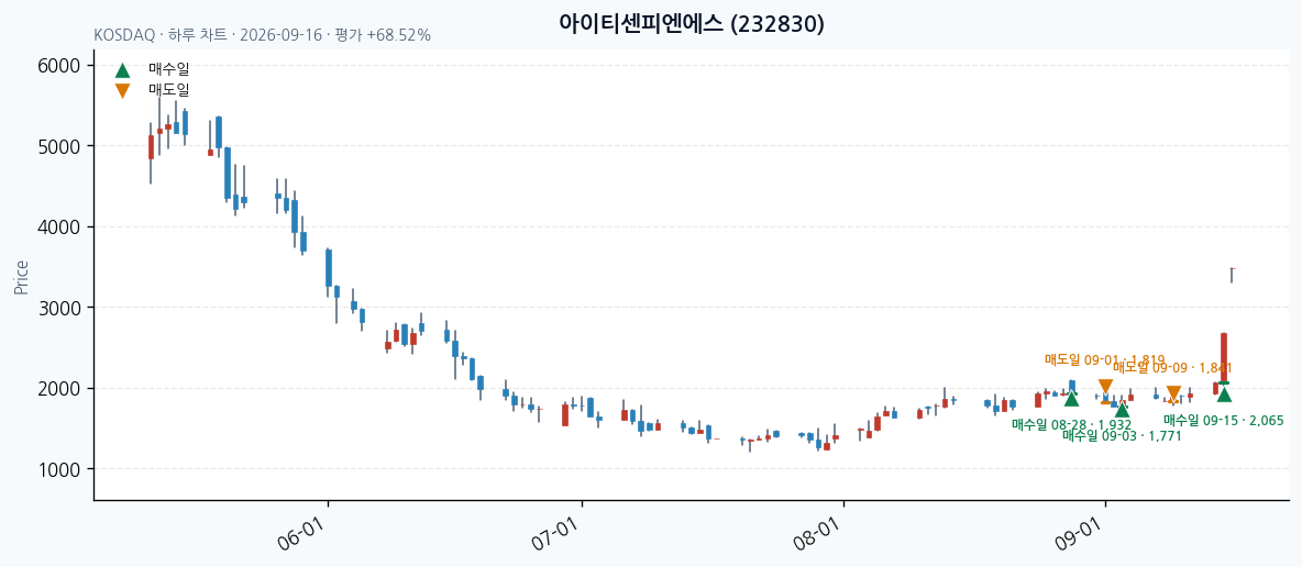 아이티센피엔에스 daily chart · entry/exit dates · JADISS