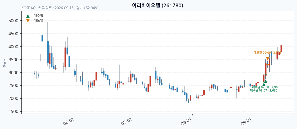 아리바이오랩 daily chart · entry/exit dates · JADISS