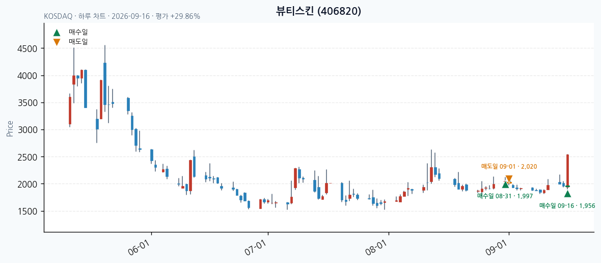 뷰티스킨 daily chart · entry/exit dates · JADISS