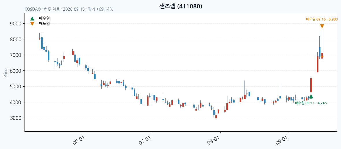 샌즈랩 daily chart · entry/exit dates · JADISS