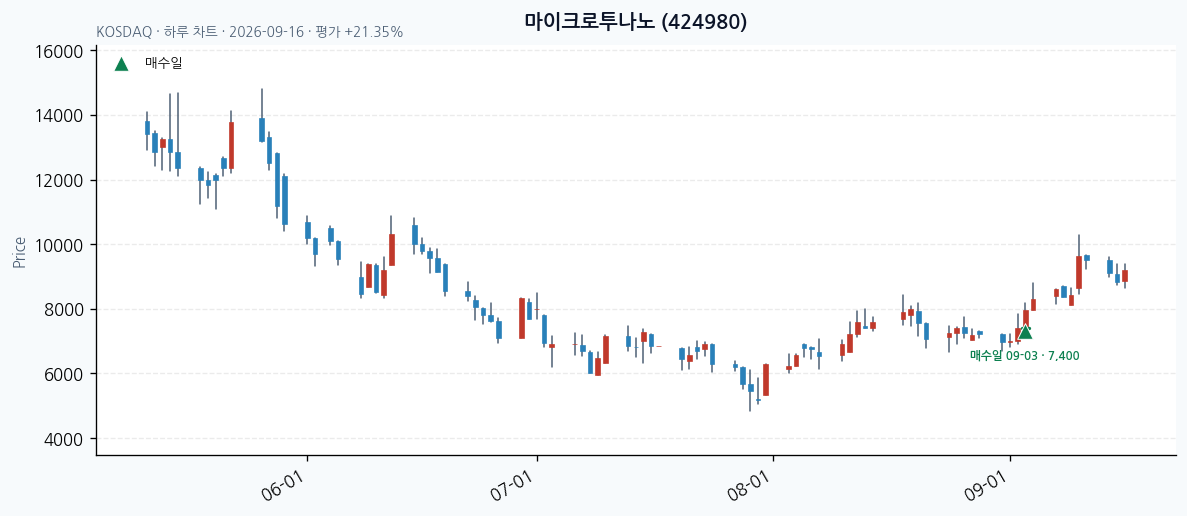 마이크로투나노 daily chart · entry/exit dates · JADISS