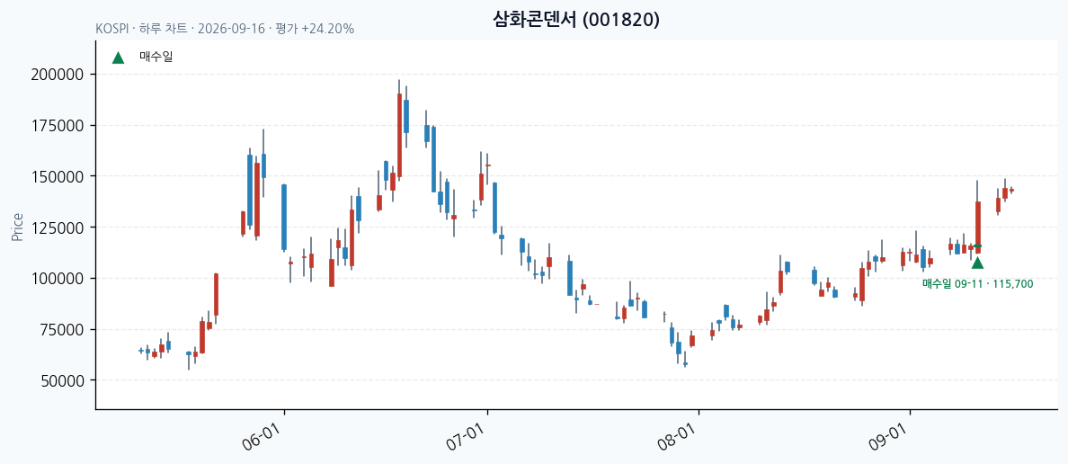 삼화콘덴서 daily chart · entry/exit dates · JADISS