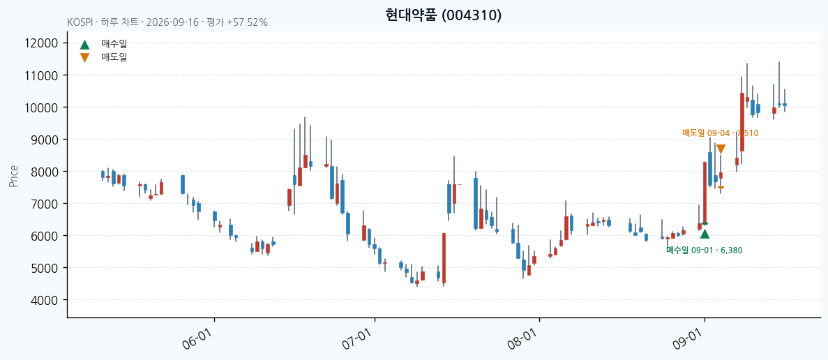 현대약품 daily chart · entry/exit dates · JADISS