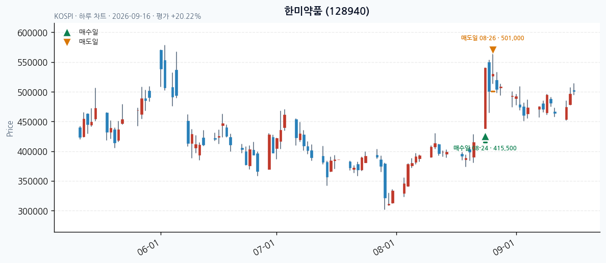 한미약품 daily chart · entry/exit dates · JADISS