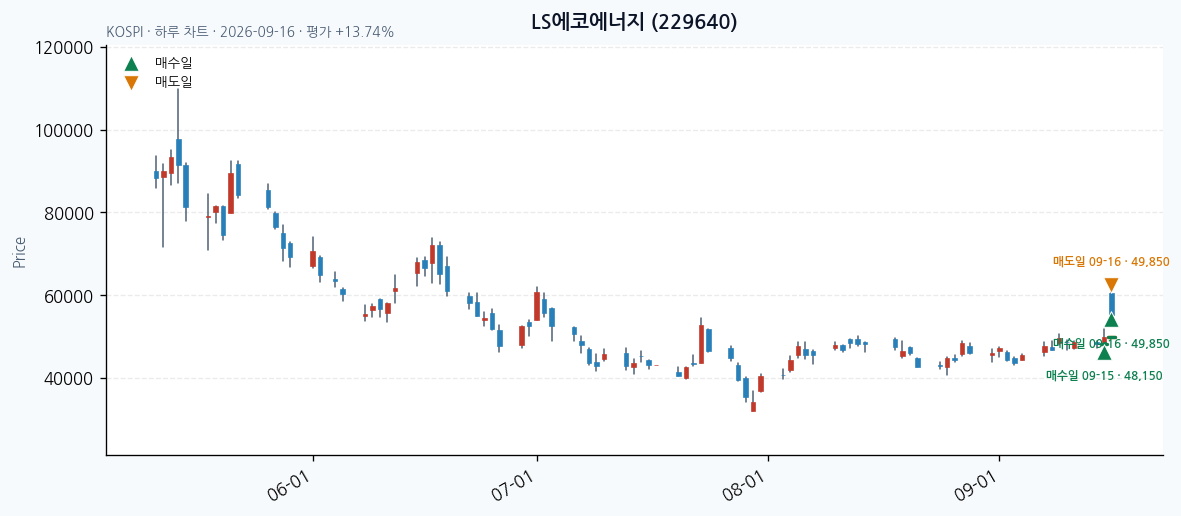 LS에코에너지 daily chart · entry/exit dates · JADISS
