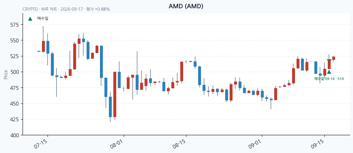 AMD daily chart · entry/exit dates · JADISS