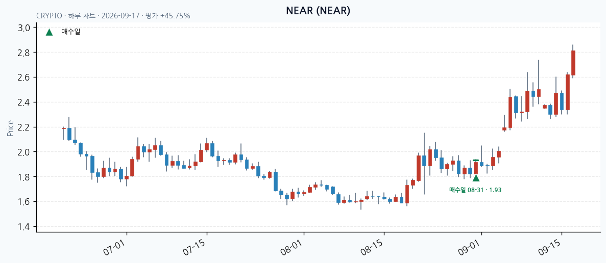 NEAR daily chart · entry/exit dates · JADISS