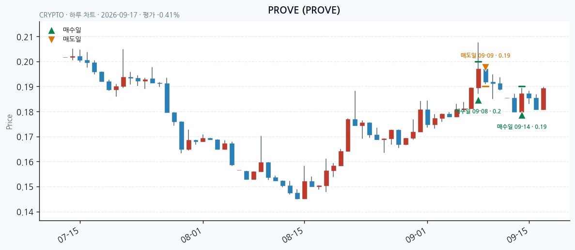 PROVE daily chart · entry/exit dates · JADISS