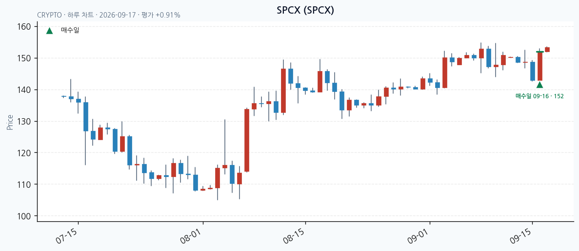SPCX daily chart · entry/exit dates · JADISS