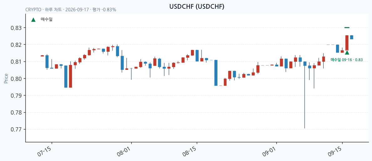 USDCHF daily chart · entry/exit dates · JADISS
