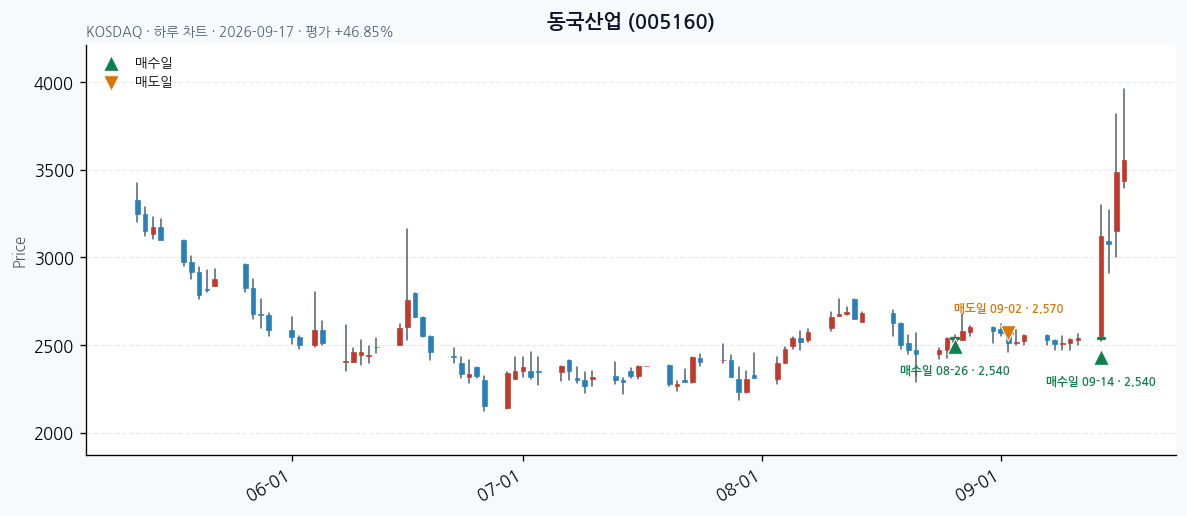 동국산업 daily chart · entry/exit dates · JADISS