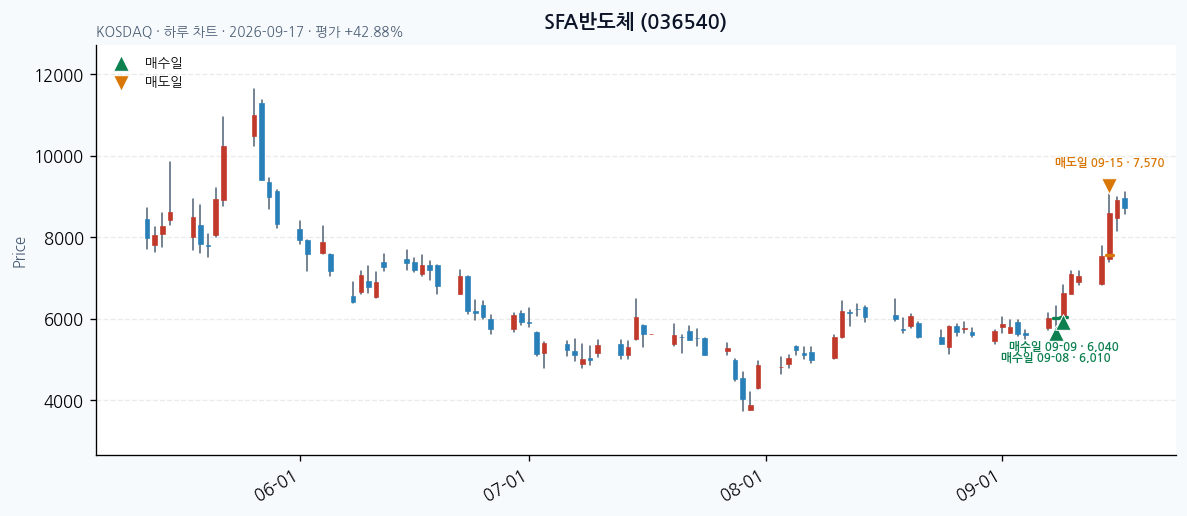 SFA반도체 daily chart · entry/exit dates · JADISS