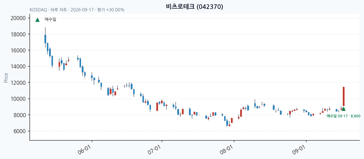 비츠로테크 daily chart · entry/exit dates · JADISS