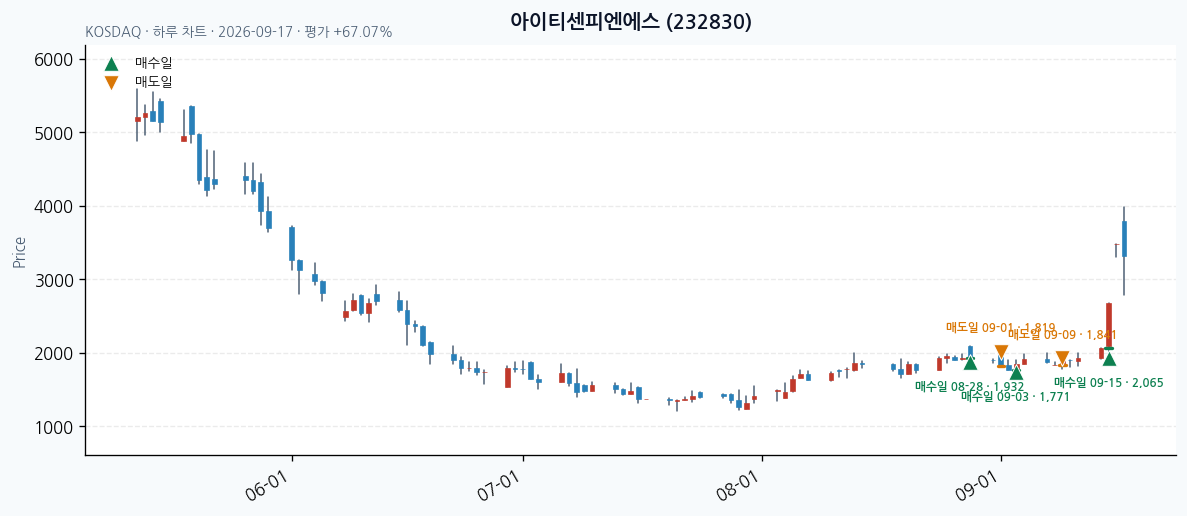 아이티센피엔에스 daily chart · entry/exit dates · JADISS