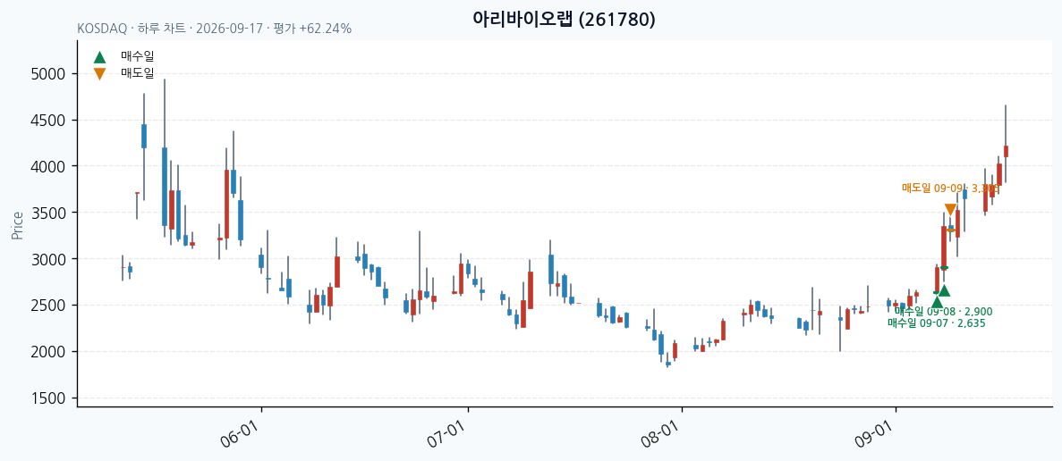 아리바이오랩 daily chart · entry/exit dates · JADISS