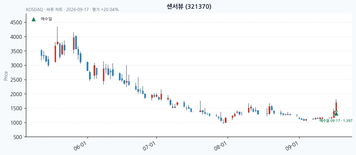센서뷰 daily chart · entry/exit dates · JADISS