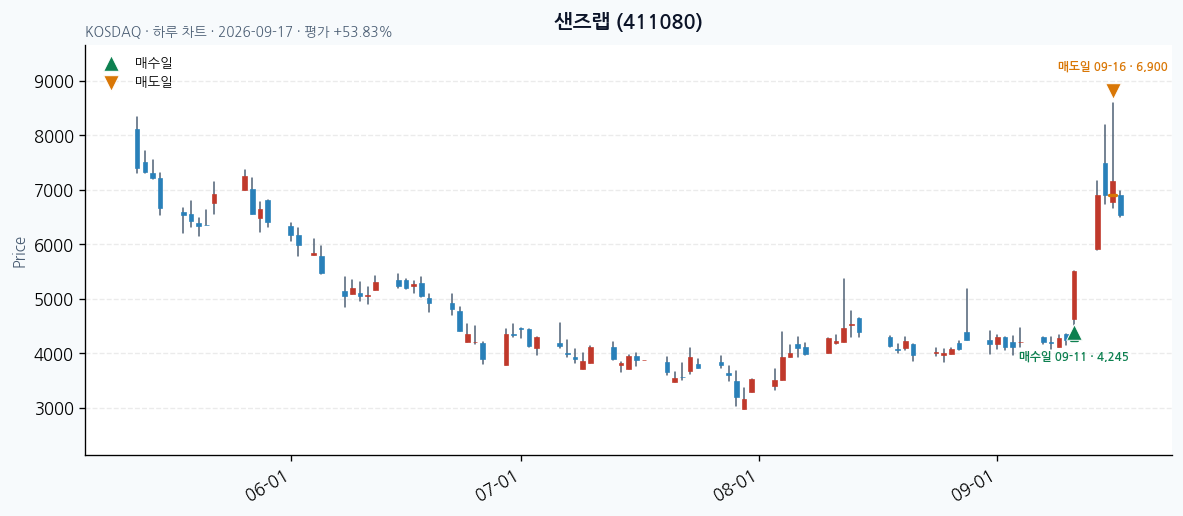 샌즈랩 daily chart · entry/exit dates · JADISS