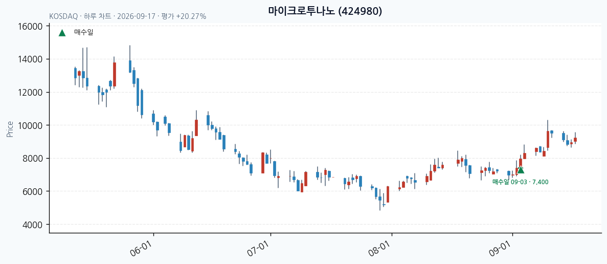 마이크로투나노 daily chart · entry/exit dates · JADISS