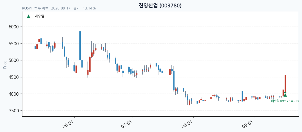 진양산업 daily chart · entry/exit dates · JADISS