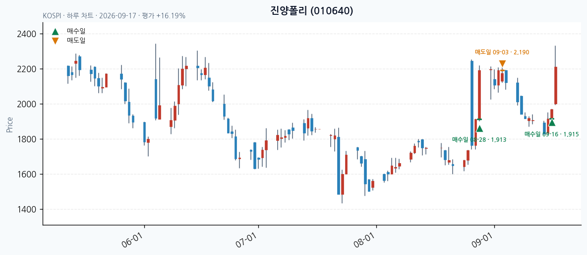 진양폴리 daily chart · entry/exit dates · JADISS