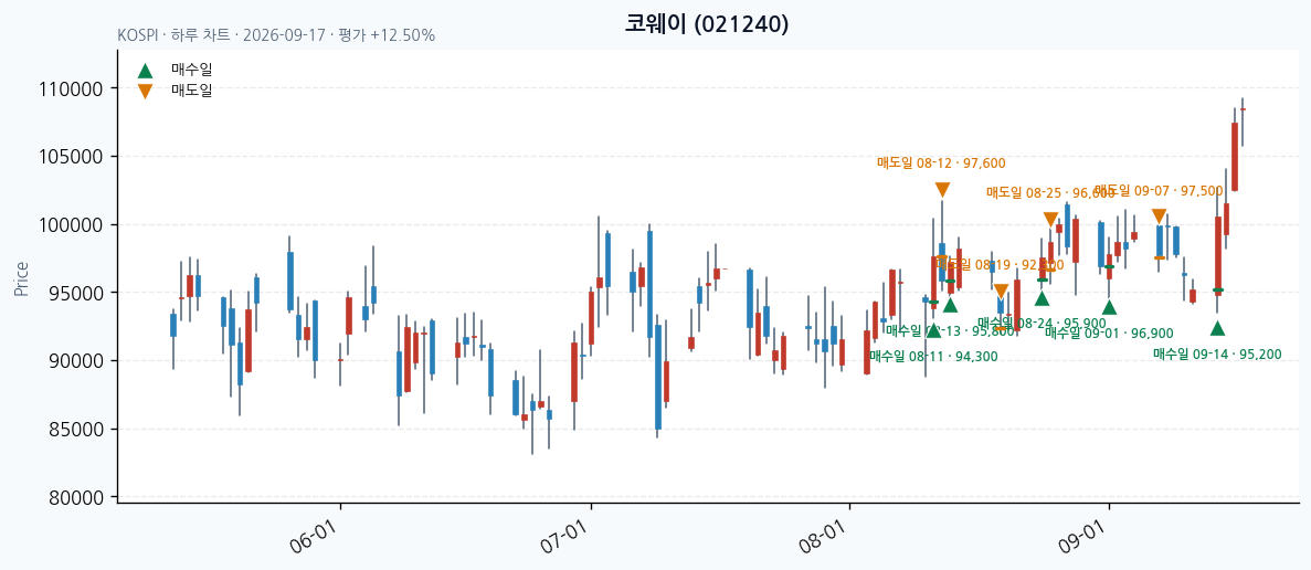 코웨이 daily chart · entry/exit dates · JADISS