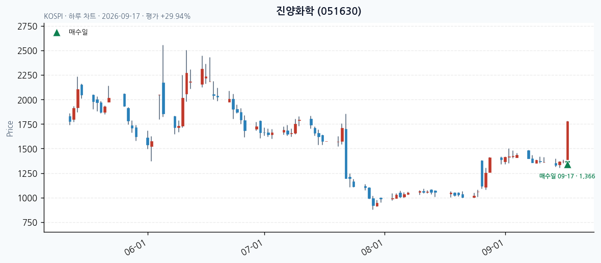 진양화학 daily chart · entry/exit dates · JADISS