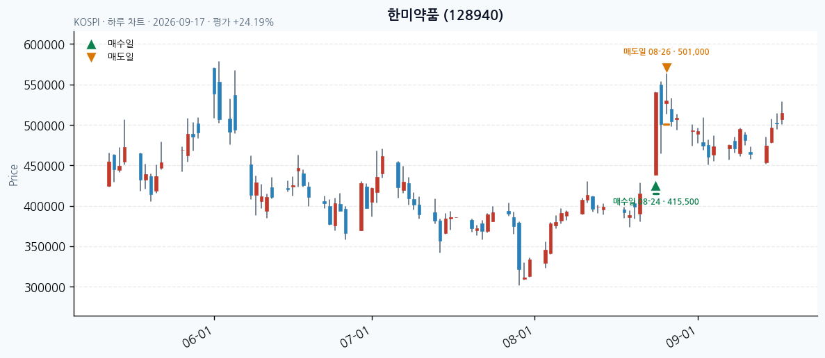 한미약품 daily chart · entry/exit dates · JADISS