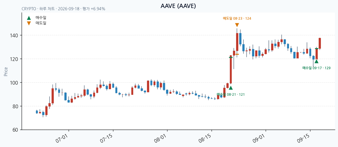 AAVE daily chart · entry/exit dates · JADISS