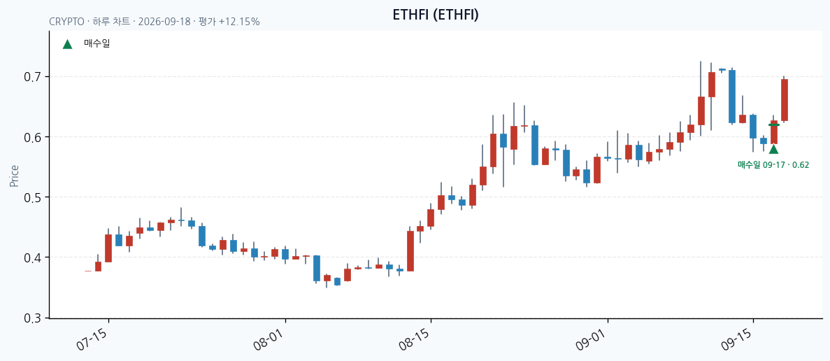 ETHFI daily chart · entry/exit dates · JADISS