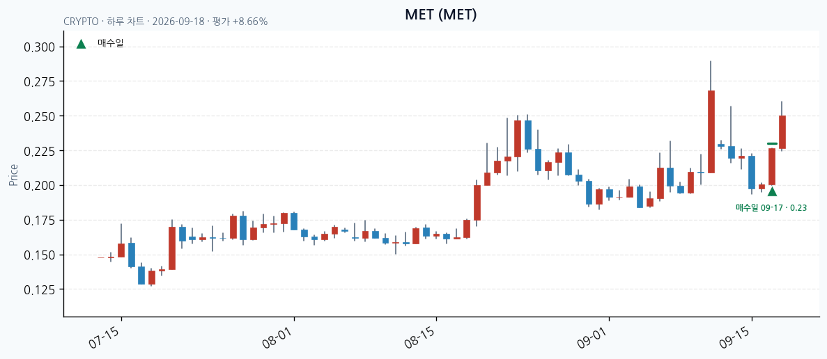 MET daily chart · entry/exit dates · JADISS