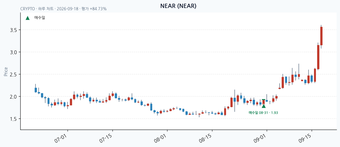 NEAR daily chart · entry/exit dates · JADISS