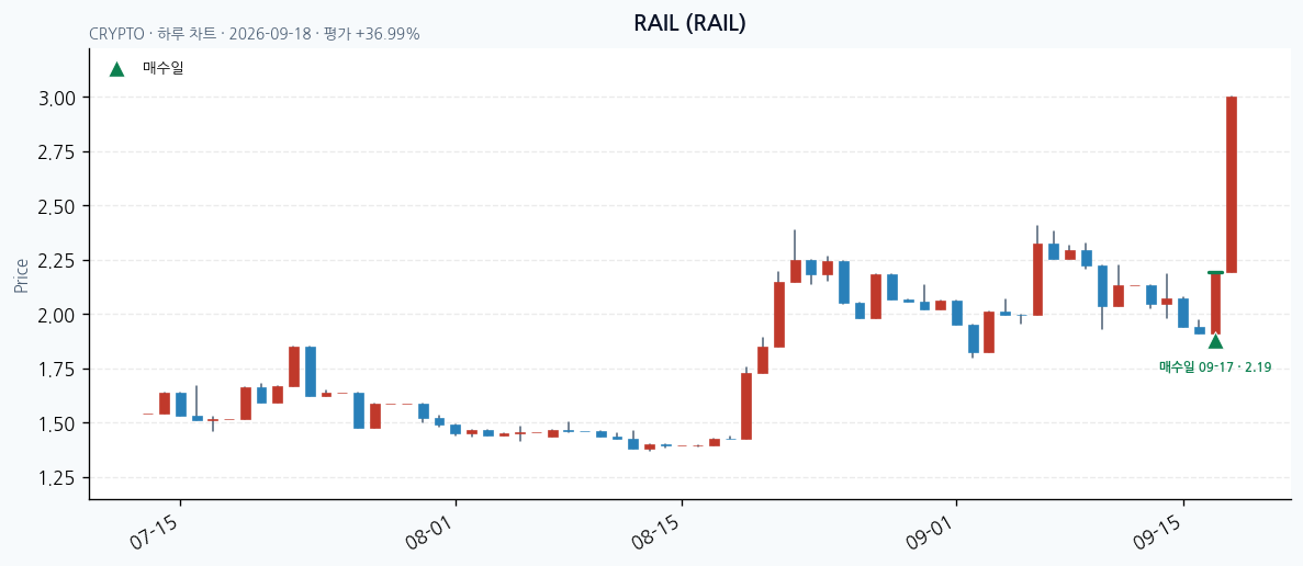 RAIL daily chart · entry/exit dates · JADISS